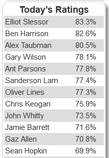 Example list of top ratings