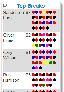 Example list of top breaks