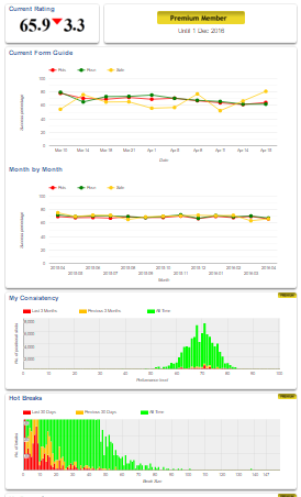 Premium membership statistics